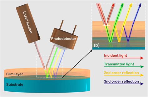 measure film thickness laser interferometer equations single wavelength|thin film calibration.